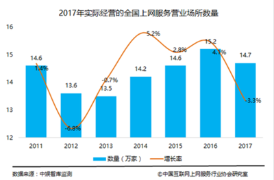 我国上网服务行业转型进入深水期 行业营业收入达708亿
